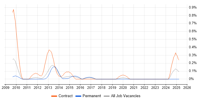Job vacancy trend for RDF in Manchester