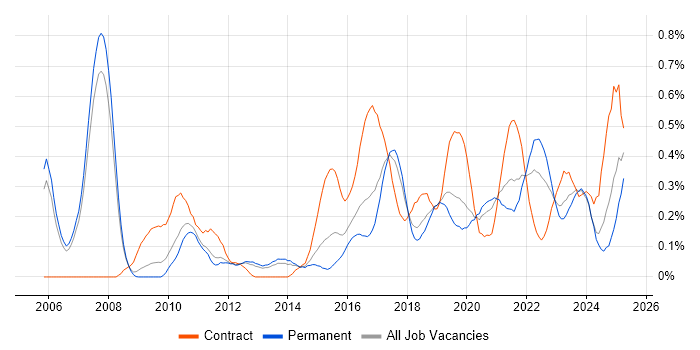 Job vacancy trend for Re-Platforming in Manchester Job vacancy trend for Re-Platforming in Manchester