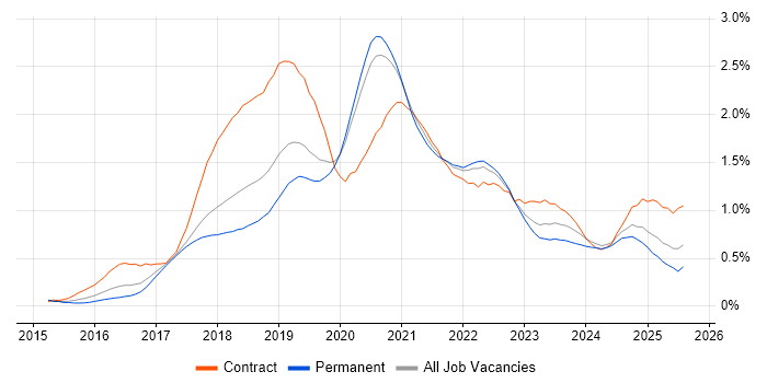 Job vacancy trend for React Developer in Manchester