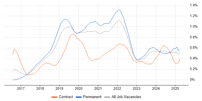 Job vacancy trend for React Native in Manchester