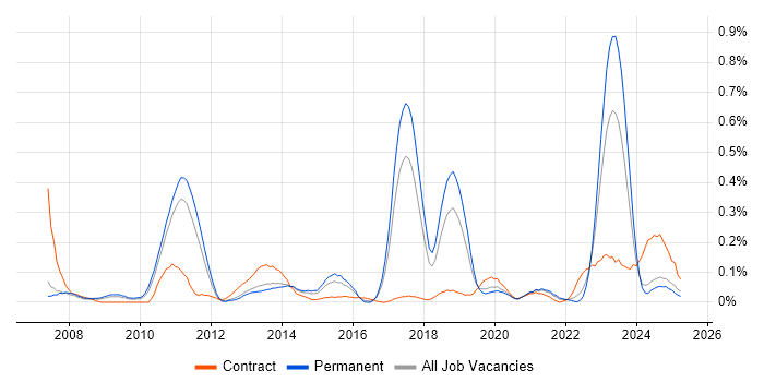 Job vacancy trend for Record to Report in Manchester
