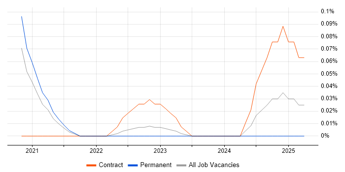 Job vacancy trend for Records Management Analyst in Manchester