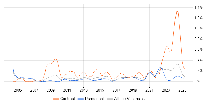 Job vacancy trend for Records Management in Manchester Job vacancy trend for Records Management in Manchester