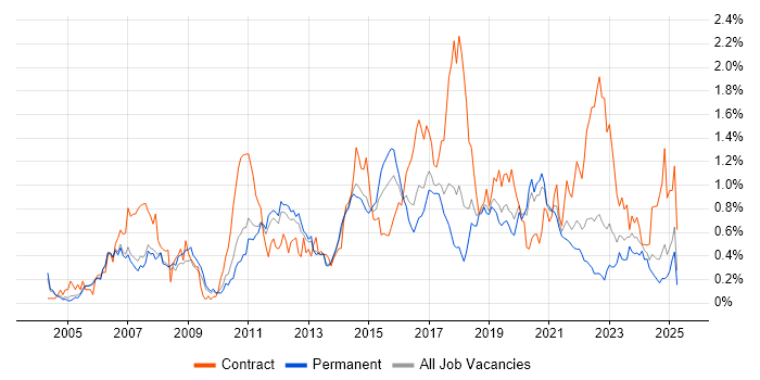 Job vacancy trend for Red Hat Enterprise Linux in Manchester Job vacancy trend for Red Hat Enterprise Linux in Manchester