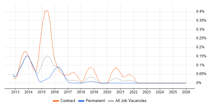 Red Hat Fuse job vacancy trend in Manchester