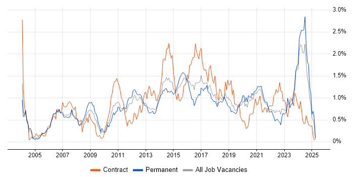 Job vacancy trend for Red Hat in Manchester