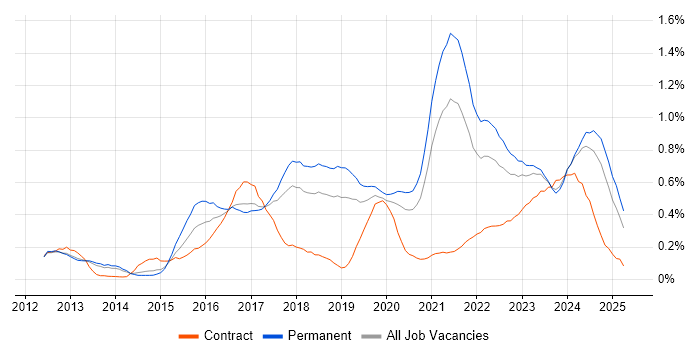 Job vacancy trend for Redis in Manchester