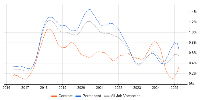 Job vacancy trend for Redux in Manchester