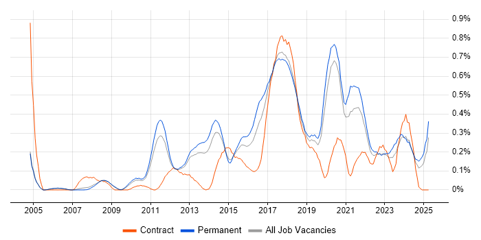 Job vacancy trend for Refactoring in Manchester Job vacancy trend for Refactoring in Manchester