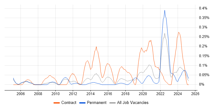 Job vacancy trend for Reference Data in Manchester Job vacancy trend for Reference Data in Manchester