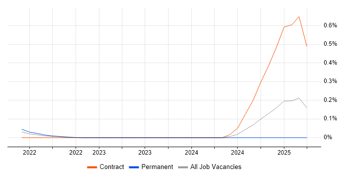 Job vacancy trend for Refinitiv in Manchester