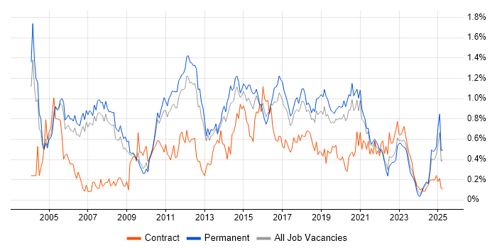 Job vacancy trend for Regression Testing in Manchester