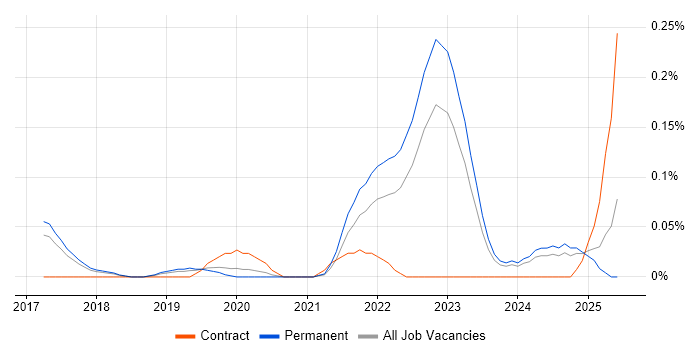 Job vacancy trend for Regtech in Manchester