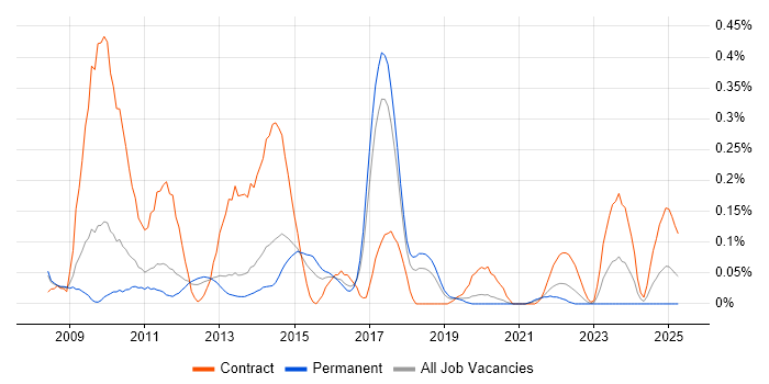 Job vacancy trend for Regular Expression in Manchester