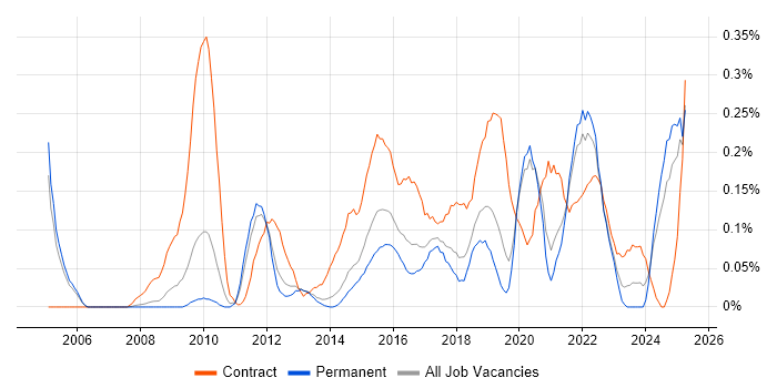 Job vacancy trend for Regulatory Change in Manchester