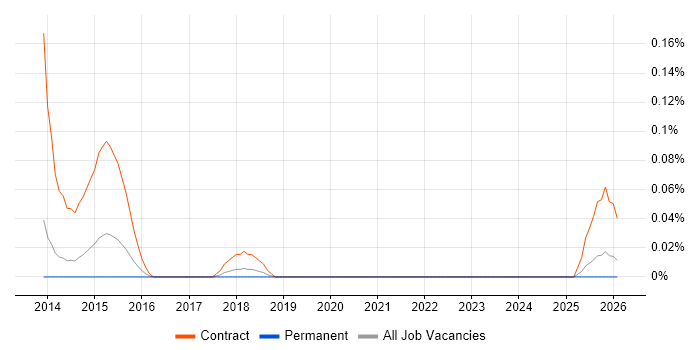 Regulatory Compliance Manager job vacancy trend in Manchester