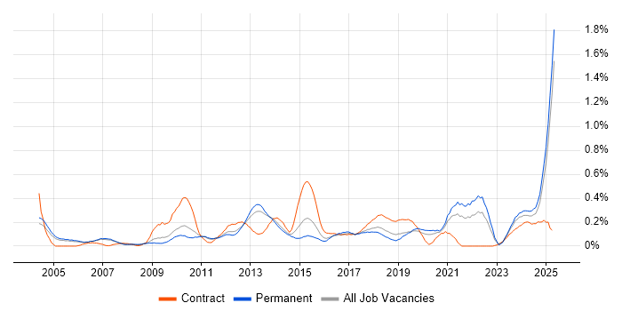 Job vacancy trend for Regulatory Compliance in Manchester