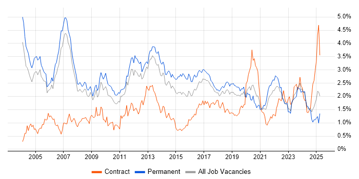 Job vacancy trend for Relational Database in Manchester