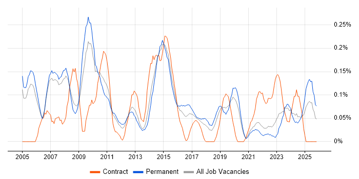 Relationships Manager job vacancy trend in Manchester