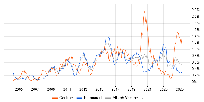 Job vacancy trend for Release Management in Manchester