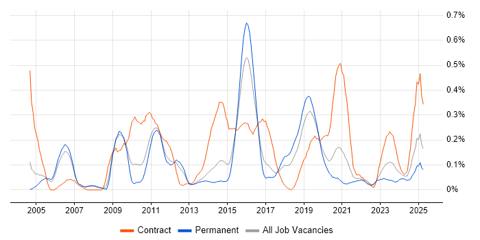 Job vacancy trend for Release Manager in Manchester