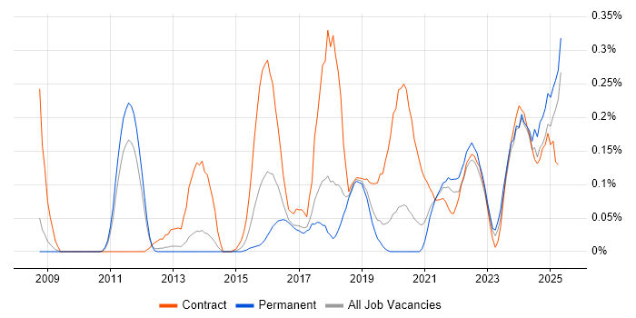 Job vacancy trend for Remediation Plan in Manchester