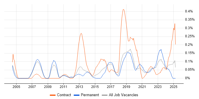 Job vacancy trend for Remedy ITSM in Manchester Job vacancy trend for Remedy ITSM in Manchester