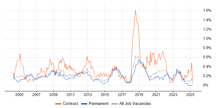 Job vacancy trend for Remedy in Manchester Job vacancy trend for Remedy in Manchester
