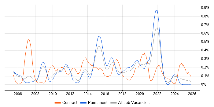 Remote Desktop job vacancy trend in Manchester