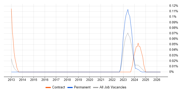 Renesas job vacancy trend in Manchester