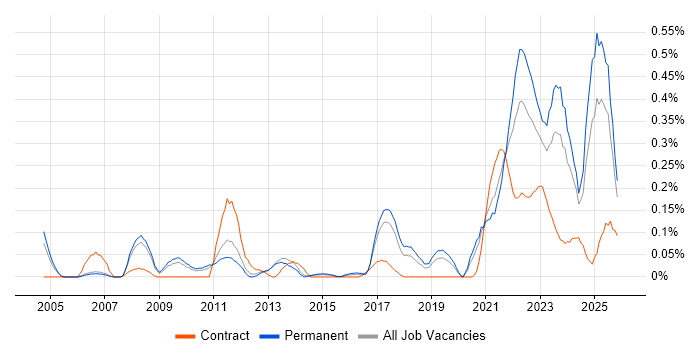 Renewable Energy job vacancy trend in Manchester