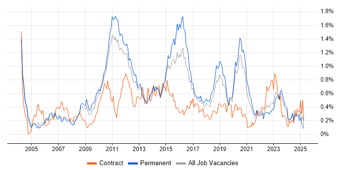 Job vacancy trend for Replication in Manchester Job vacancy trend for Replication in Manchester