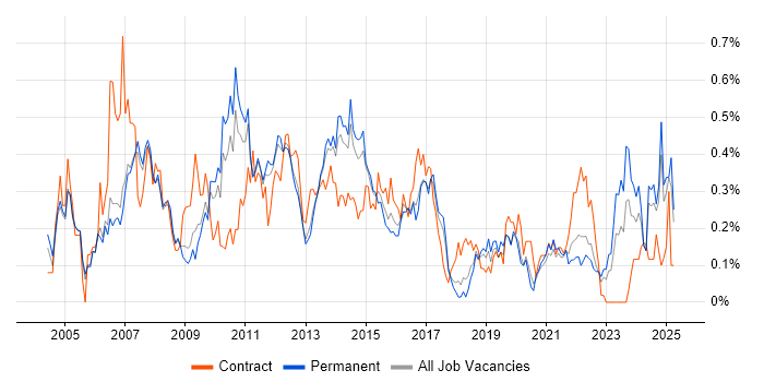 Job vacancy trend for Report Analyst in Manchester
