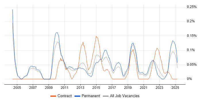 Job vacancy trend for Report Manager in Manchester Job vacancy trend for Report Manager in Manchester