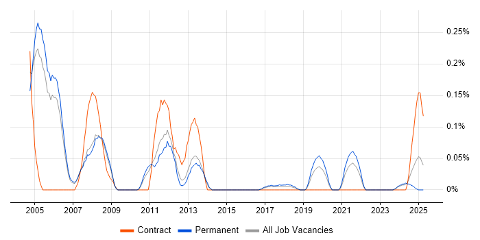 Job vacancy trend for Report Specialist in Manchester