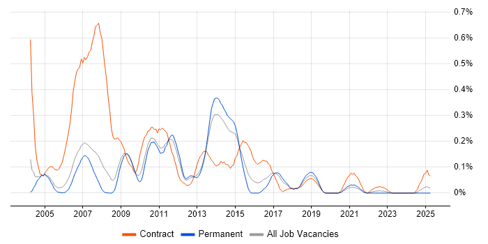 Job vacancy trend for Report Writer in Manchester