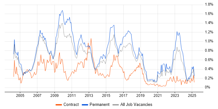 Job vacancy trend for Requirements Analysis in Manchester