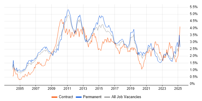 Job vacancy trend for Requirements Gathering in Manchester
