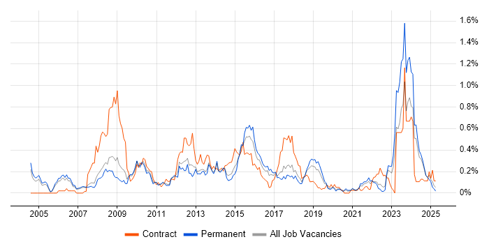 Job vacancy trend for Requirements Management in Manchester