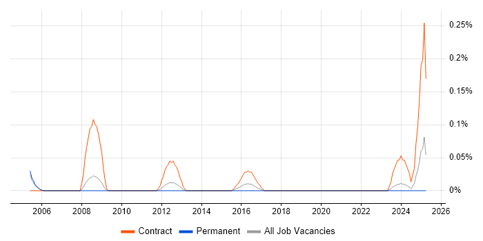 Job vacancy trend for Requirements Manager in Manchester