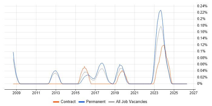 Research Engineer job vacancy trend in Manchester