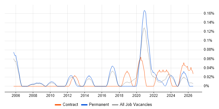 Research Manager job vacancy trend in Manchester