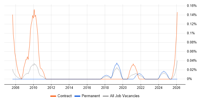 Resilience Testing job vacancy trend in Manchester