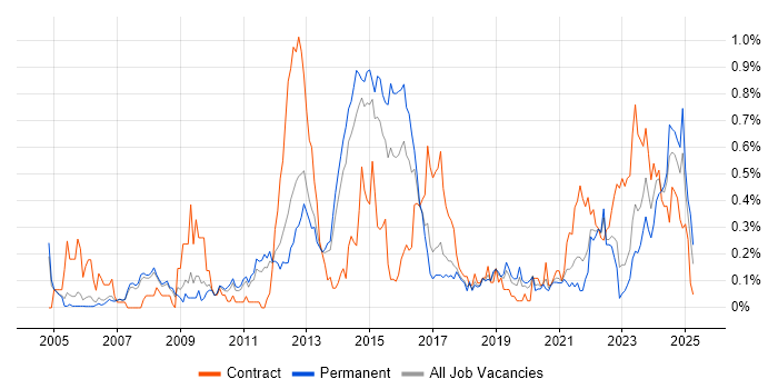 Job vacancy trend for Resource Allocation in Manchester