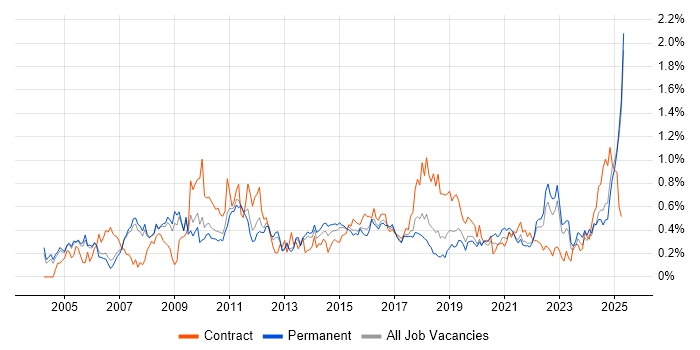 Job vacancy trend for Resource Management in Manchester Job vacancy trend for Resource Management in Manchester