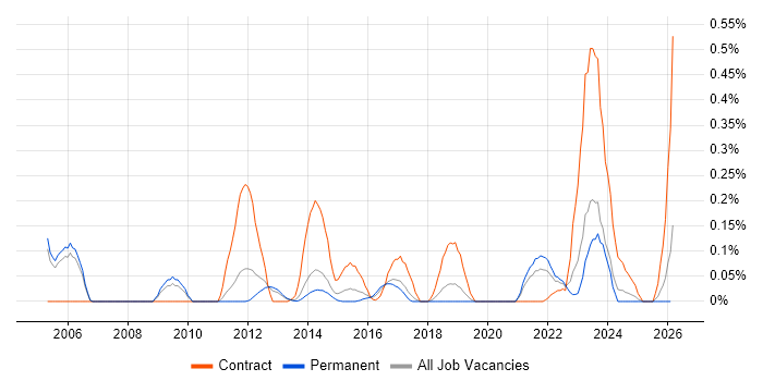 ResourceLink job vacancy trend in Manchester