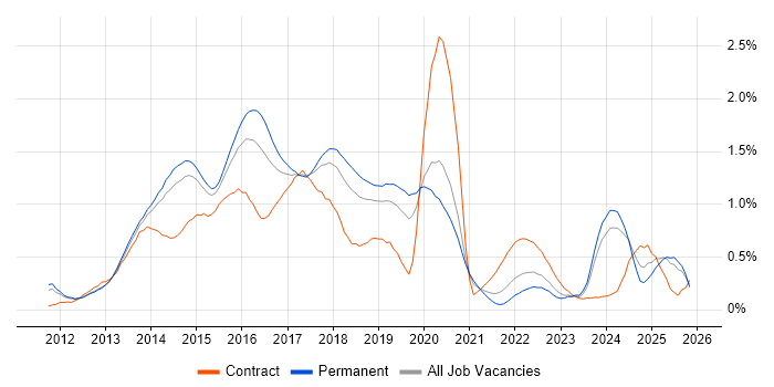 Responsive Web Design job vacancy trend in Manchester