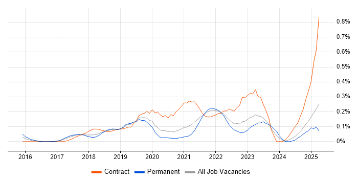 Job vacancy trend for REST Assured in Manchester Job vacancy trend for REST Assured in Manchester