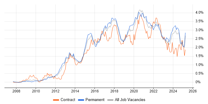 Job vacancy trend for REST in Manchester