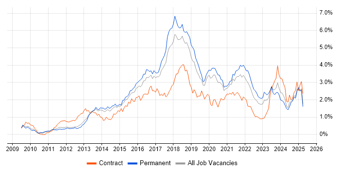 Job vacancy trend for RESTful in Manchester
